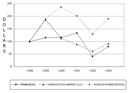 (COMULATIVE RETURN ON INVESTMENT GRAPH)